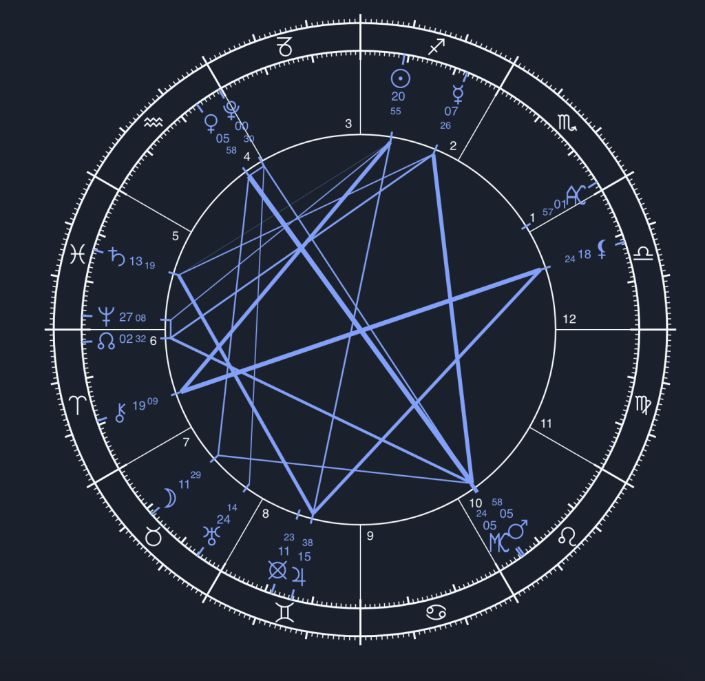 Screenshot from Urania of astrological transit chart from Dec 12th, 2024. The Mars glyph is next to the MC in the 10th house with the Leo glyph. Venus is on the opposite side in the 4th house with the Aquarius glyph. There is a line connecting the two of them.